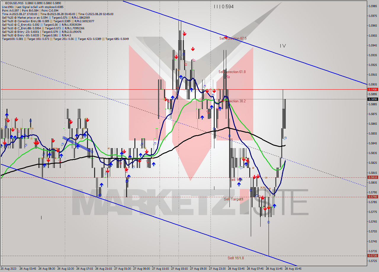 EOSUSD M15 Signal