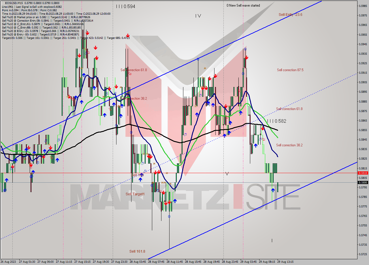 EOSUSD M15 Signal