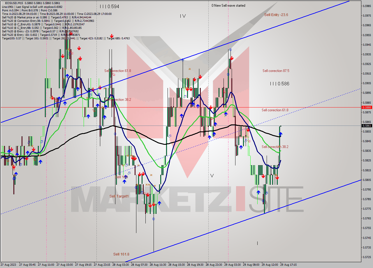 EOSUSD M15 Signal