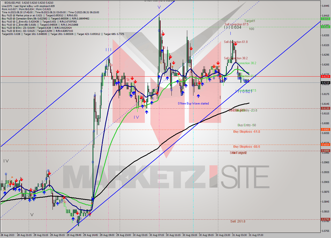 EOSUSD M15 Signal