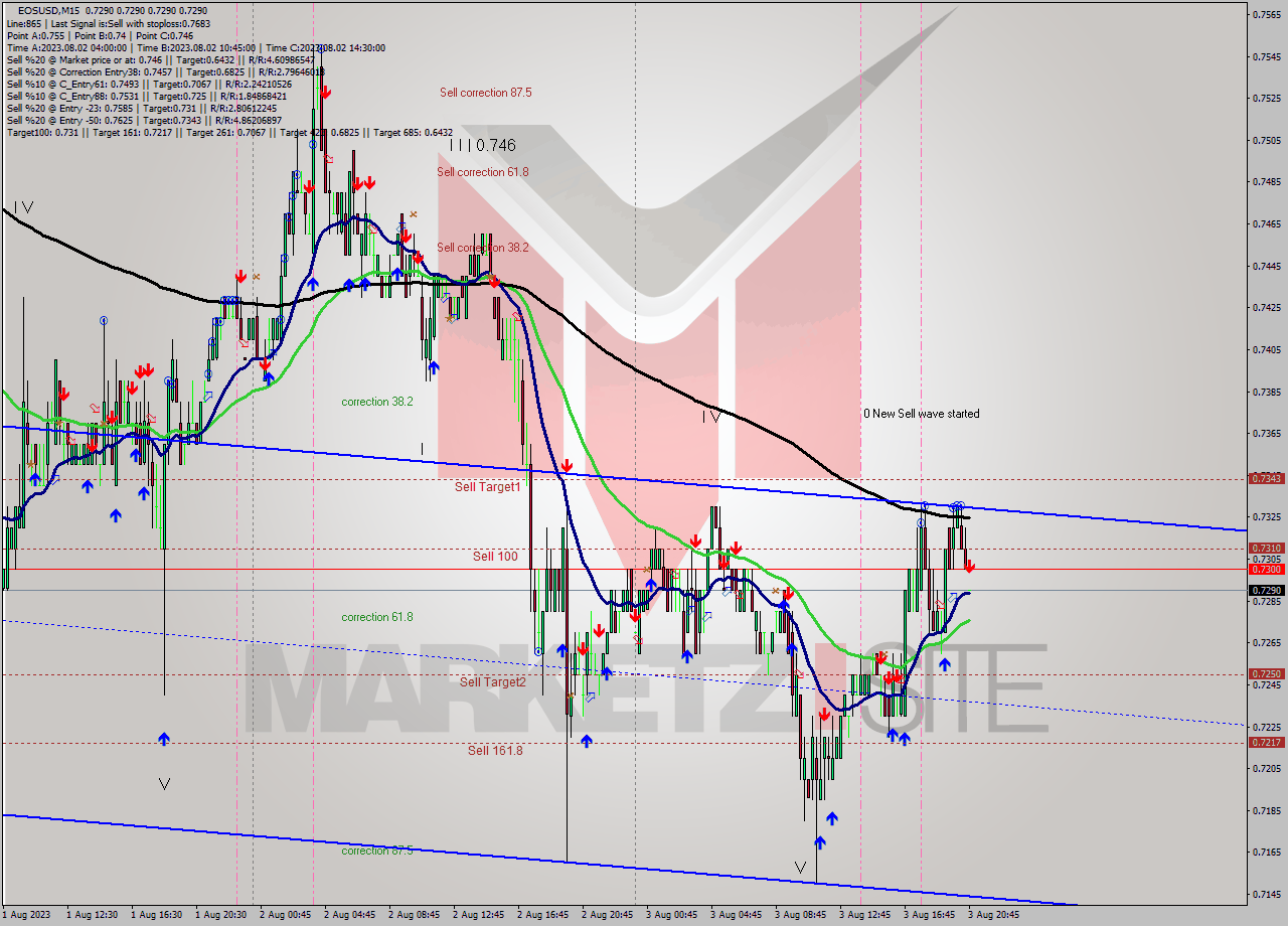 EOSUSD M15 Signal