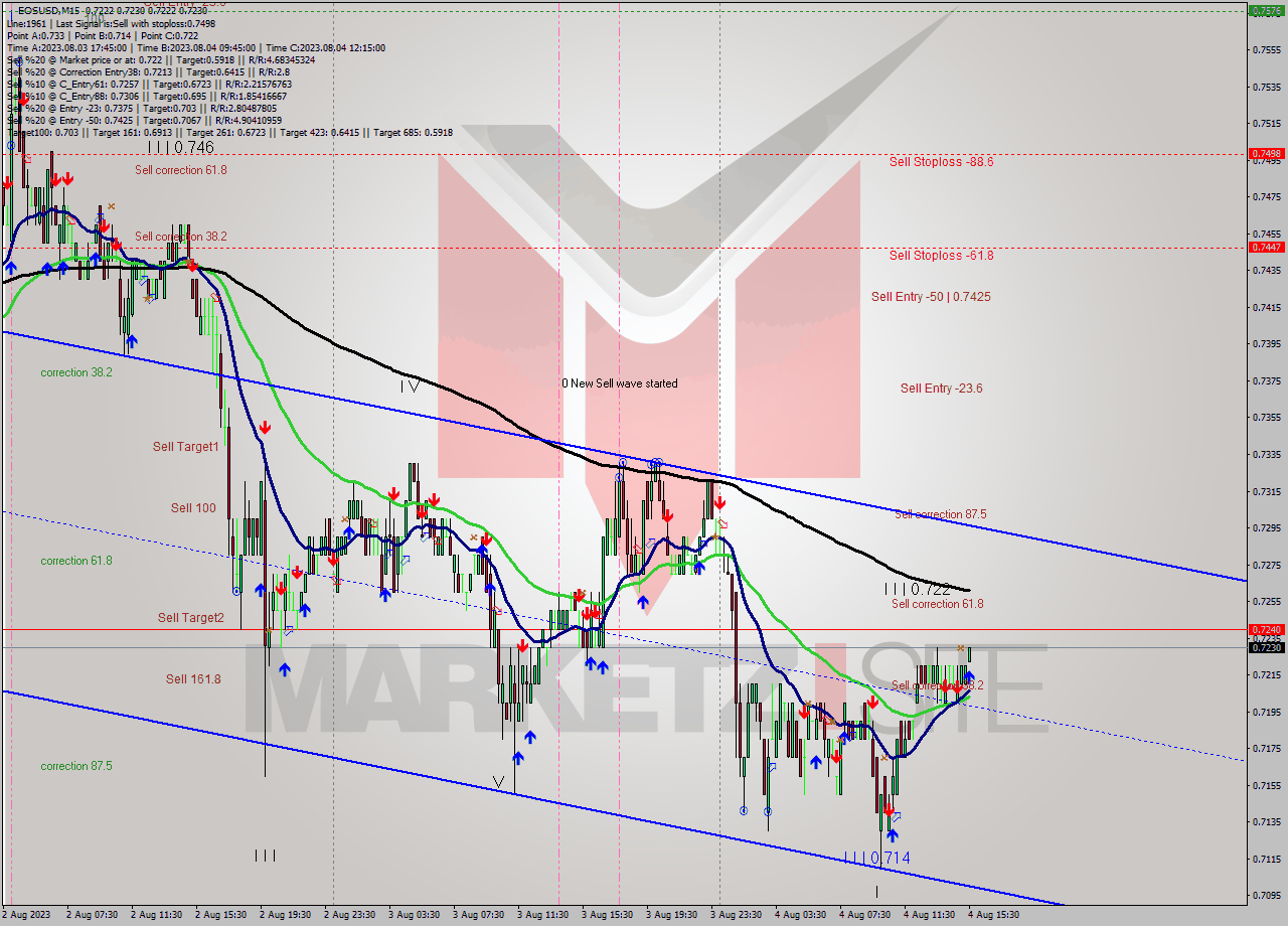 EOSUSD M15 Signal