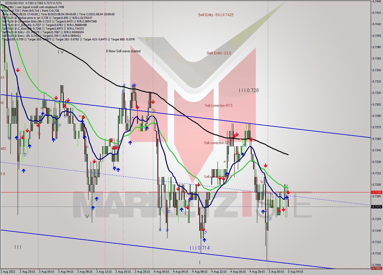 EOSUSD M15 Signal