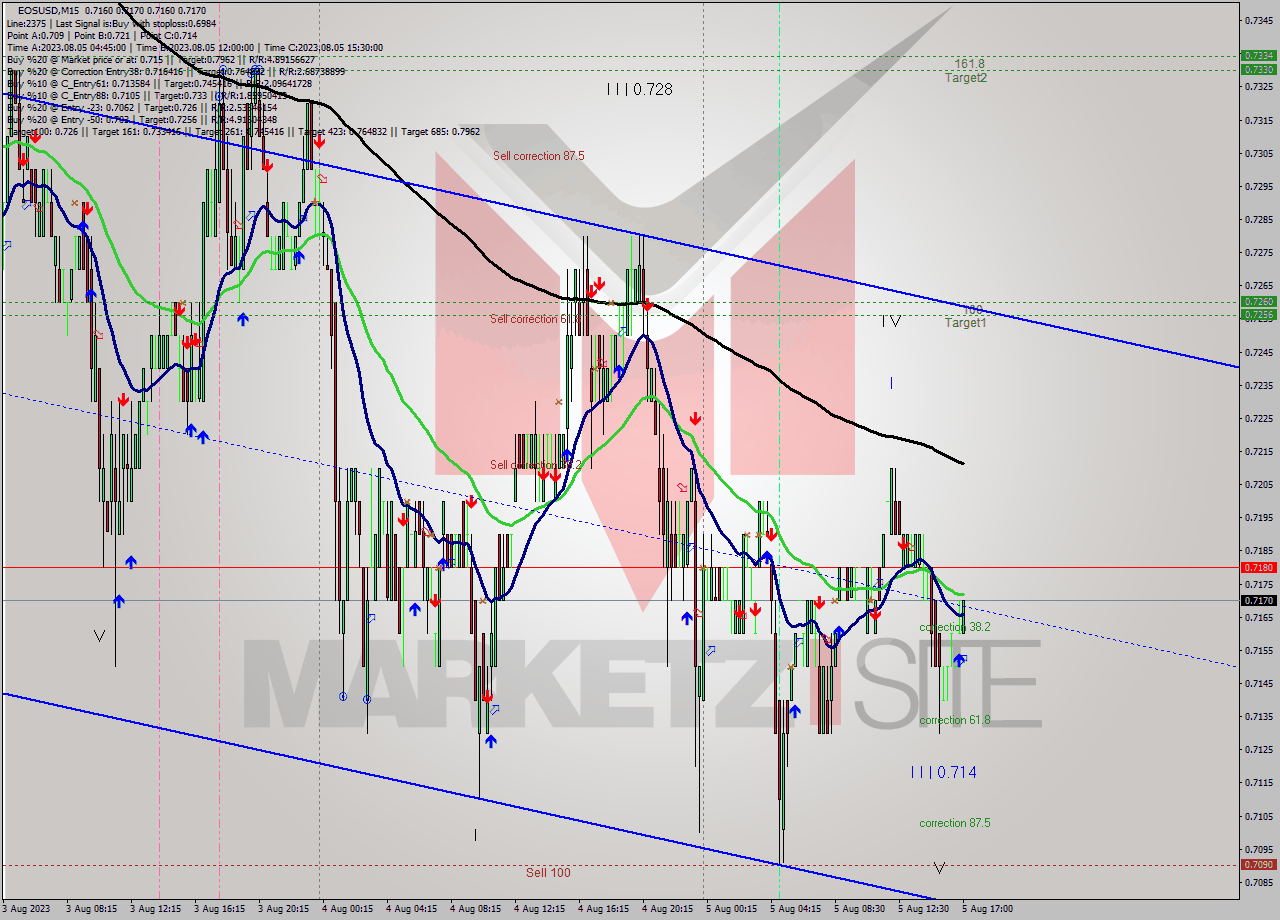 EOSUSD M15 Signal