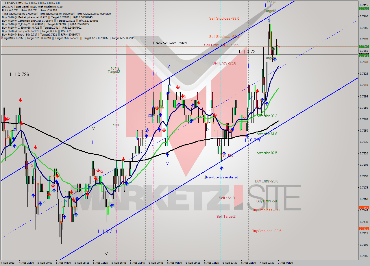 EOSUSD M15 Signal