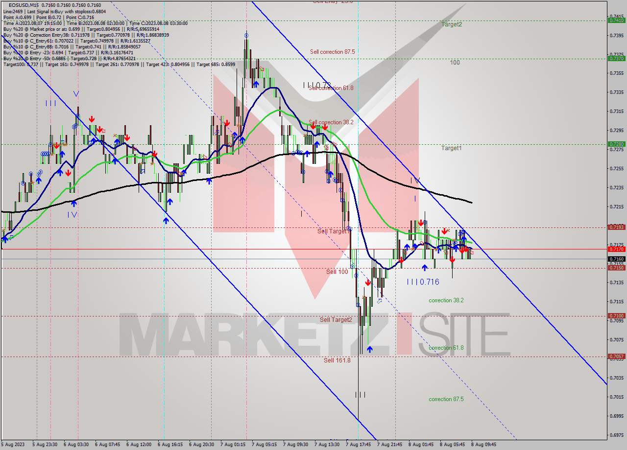 EOSUSD M15 Signal