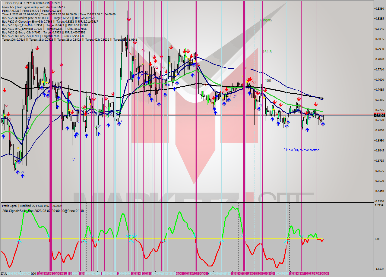 EOSUSD MultiTimeframe analysis at date 2023.08.10 17:00