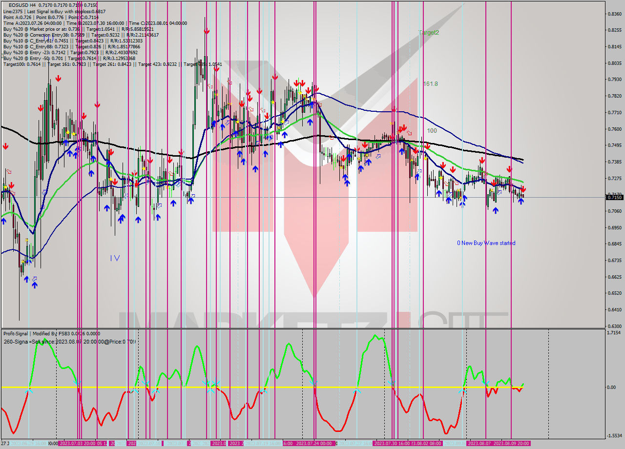 EOSUSD MultiTimeframe analysis at date 2023.08.10 20:03