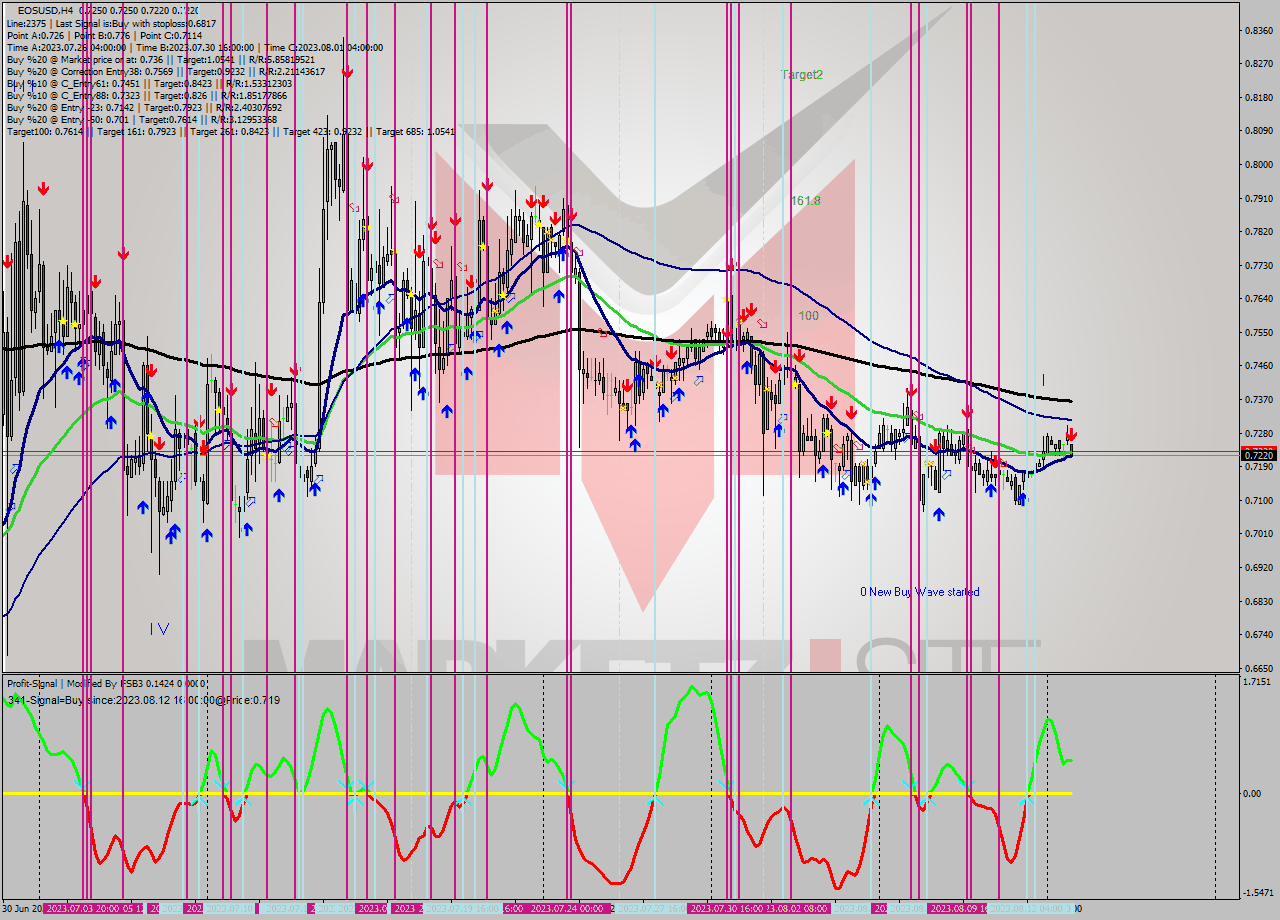 EOSUSD MultiTimeframe analysis at date 2023.08.14 01:14