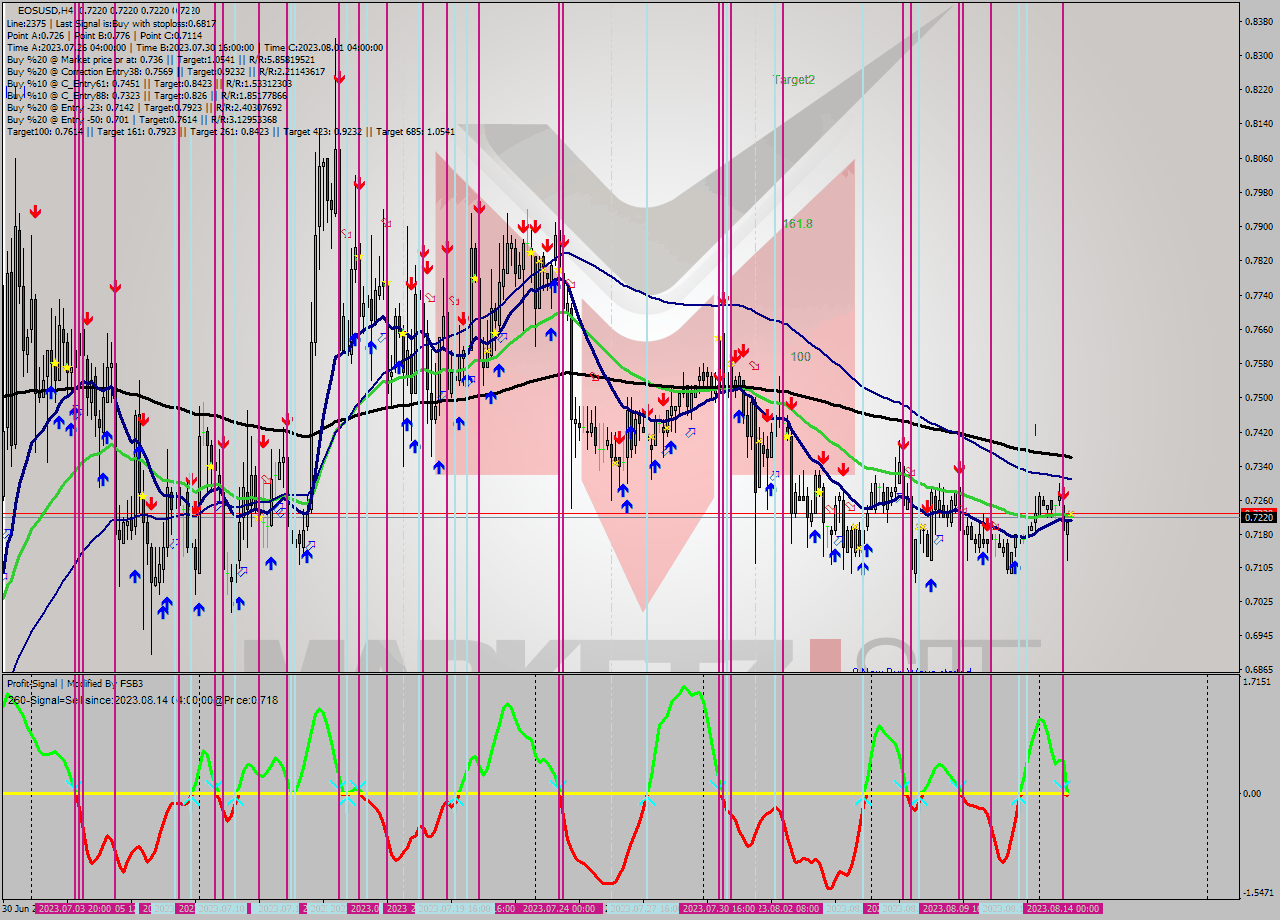 EOSUSD MultiTimeframe analysis at date 2023.08.14 08:12