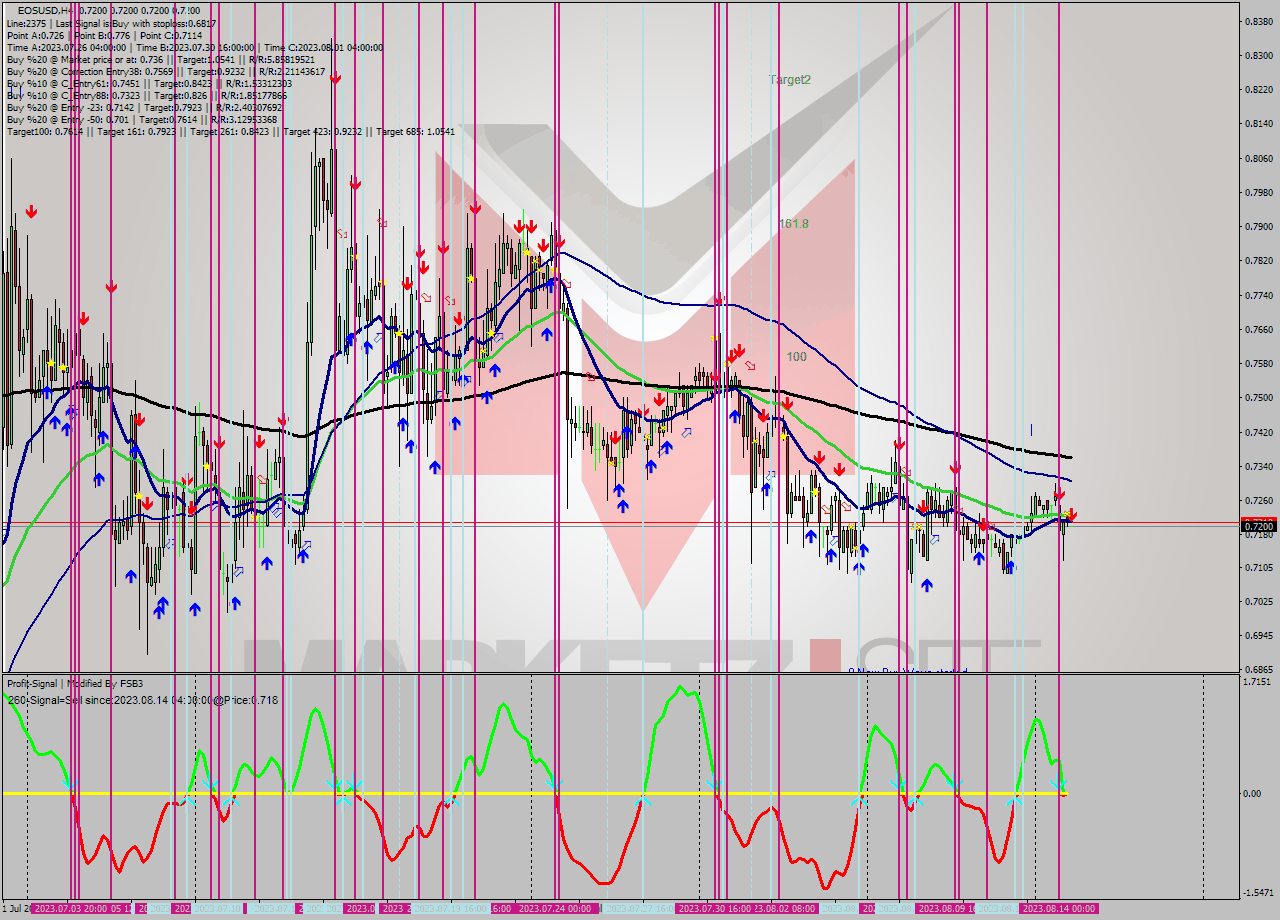 EOSUSD MultiTimeframe analysis at date 2023.08.14 12:01