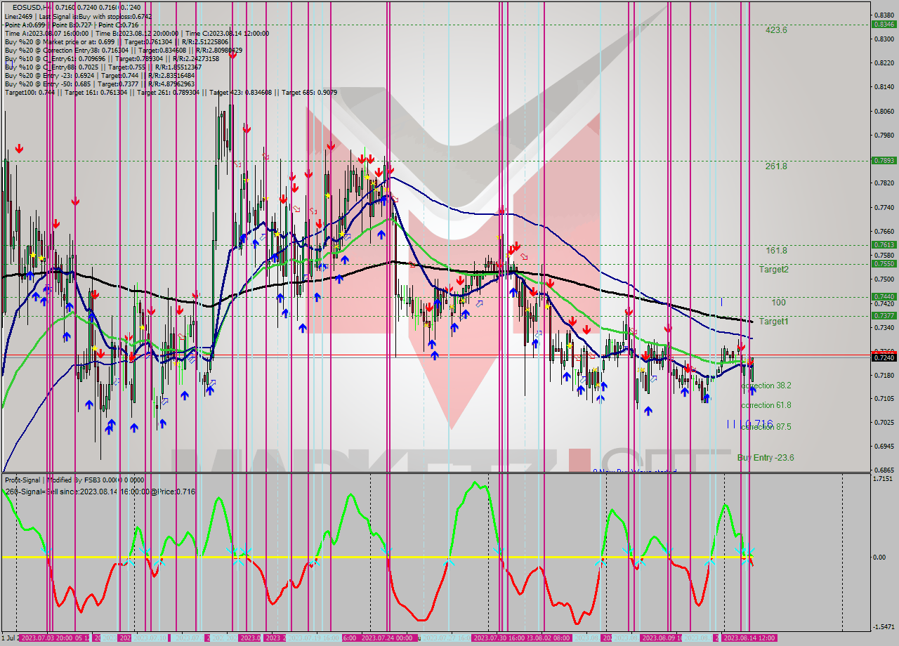 EOSUSD MultiTimeframe analysis at date 2023.08.14 19:35