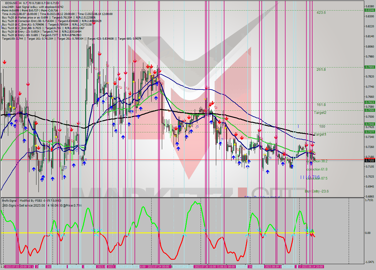 EOSUSD MultiTimeframe analysis at date 2023.08.15 04:37