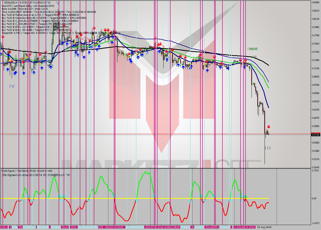 EOSUSD MultiTimeframe analysis at date 2023.08.18 17:16