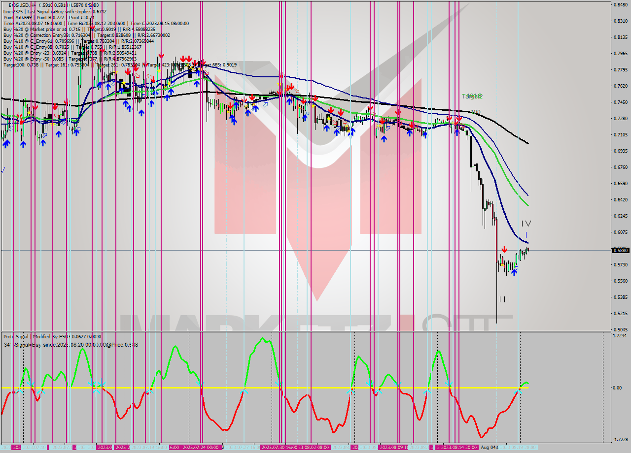 EOSUSD MultiTimeframe analysis at date 2023.08.19 12:45