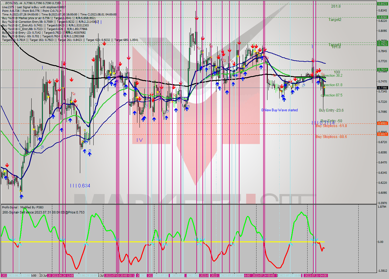 EOSUSD MultiTimeframe analysis at date 2023.08.01 12:00