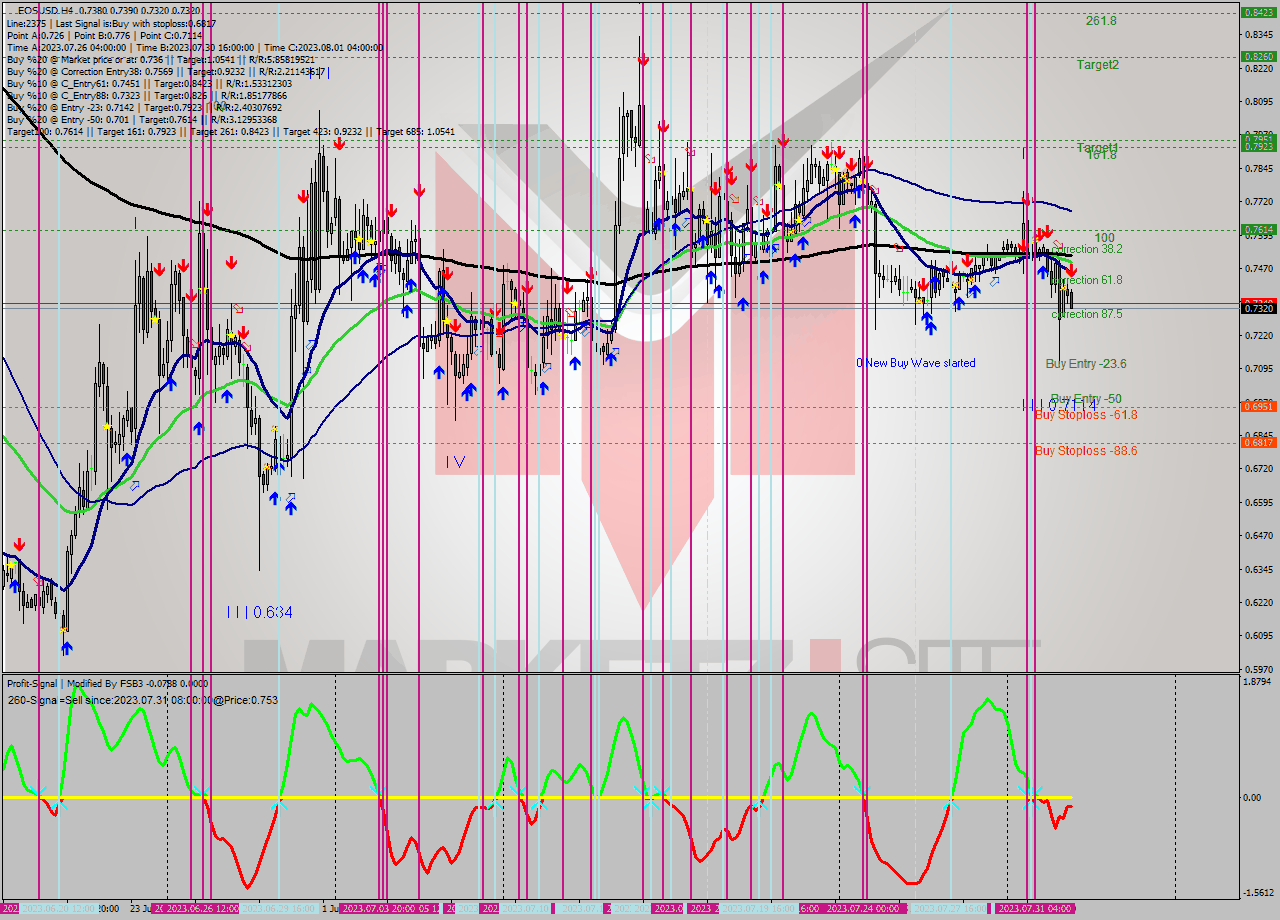 EOSUSD MultiTimeframe analysis at date 2023.08.01 17:59