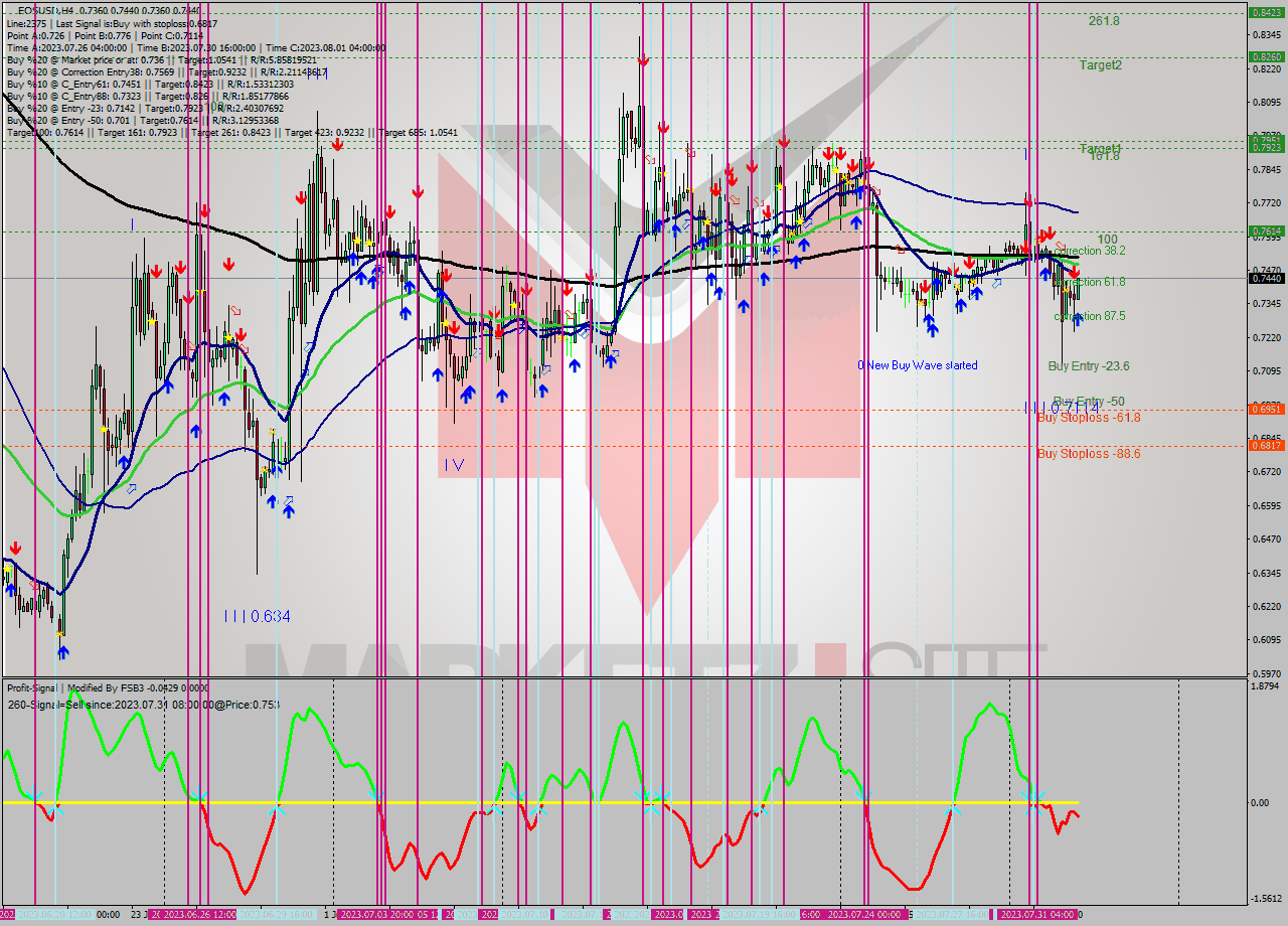 EOSUSD MultiTimeframe analysis at date 2023.08.01 23:02