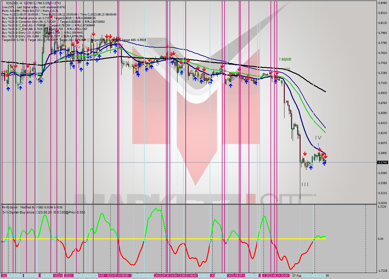 EOSUSD MultiTimeframe analysis at date 2023.08.21 13:10