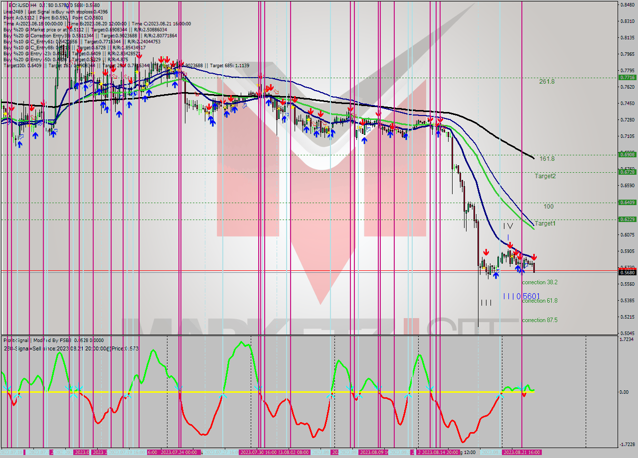 EOSUSD MultiTimeframe analysis at date 2023.08.22 17:40