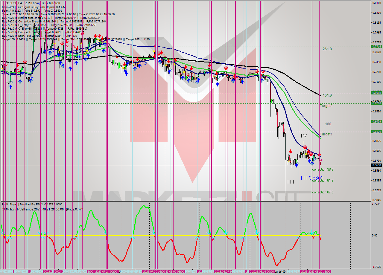 EOSUSD MultiTimeframe analysis at date 2023.08.22 20:31