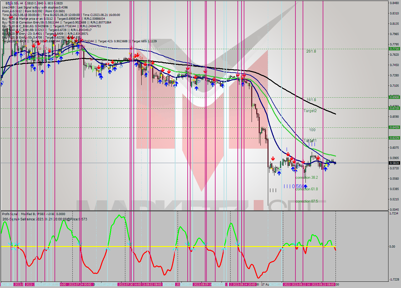 EOSUSD MultiTimeframe analysis at date 2023.08.23 02:13