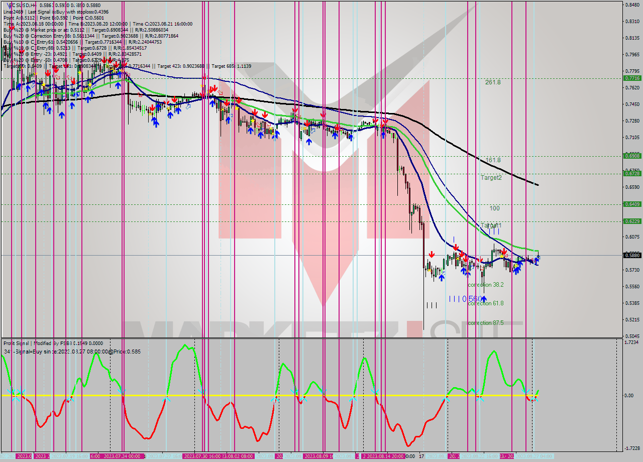 EOSUSD MultiTimeframe analysis at date 2023.08.24 16:05