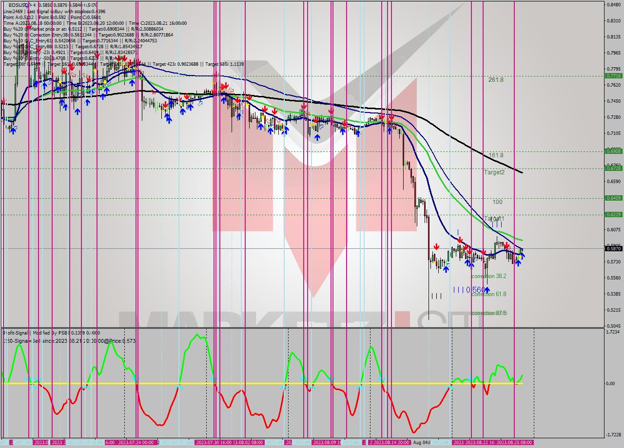 EOSUSD MultiTimeframe analysis at date 2023.08.26 00:55