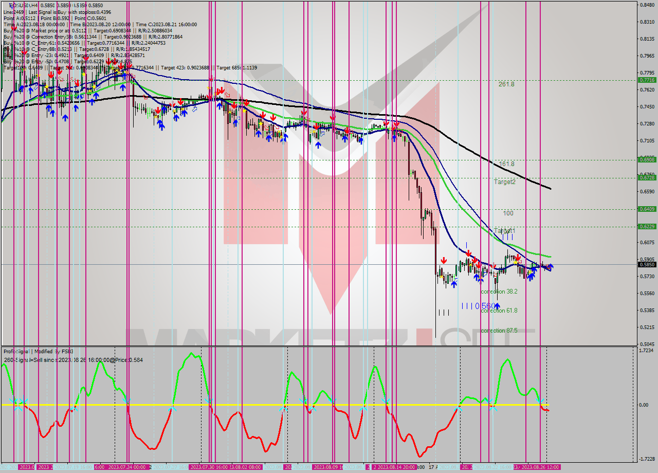 EOSUSD MultiTimeframe analysis at date 2023.08.27 08:00