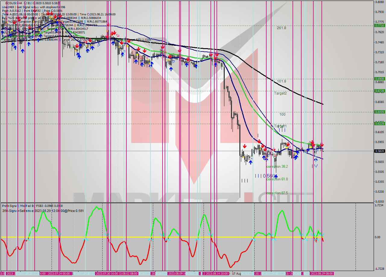 EOSUSD MultiTimeframe analysis at date 2023.08.28 04:03