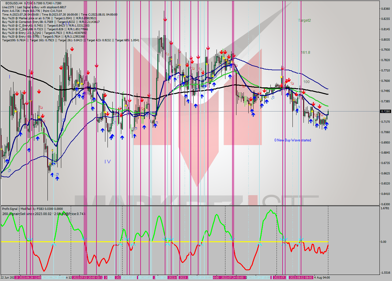 EOSUSD MultiTimeframe analysis at date 2023.08.02 02:09