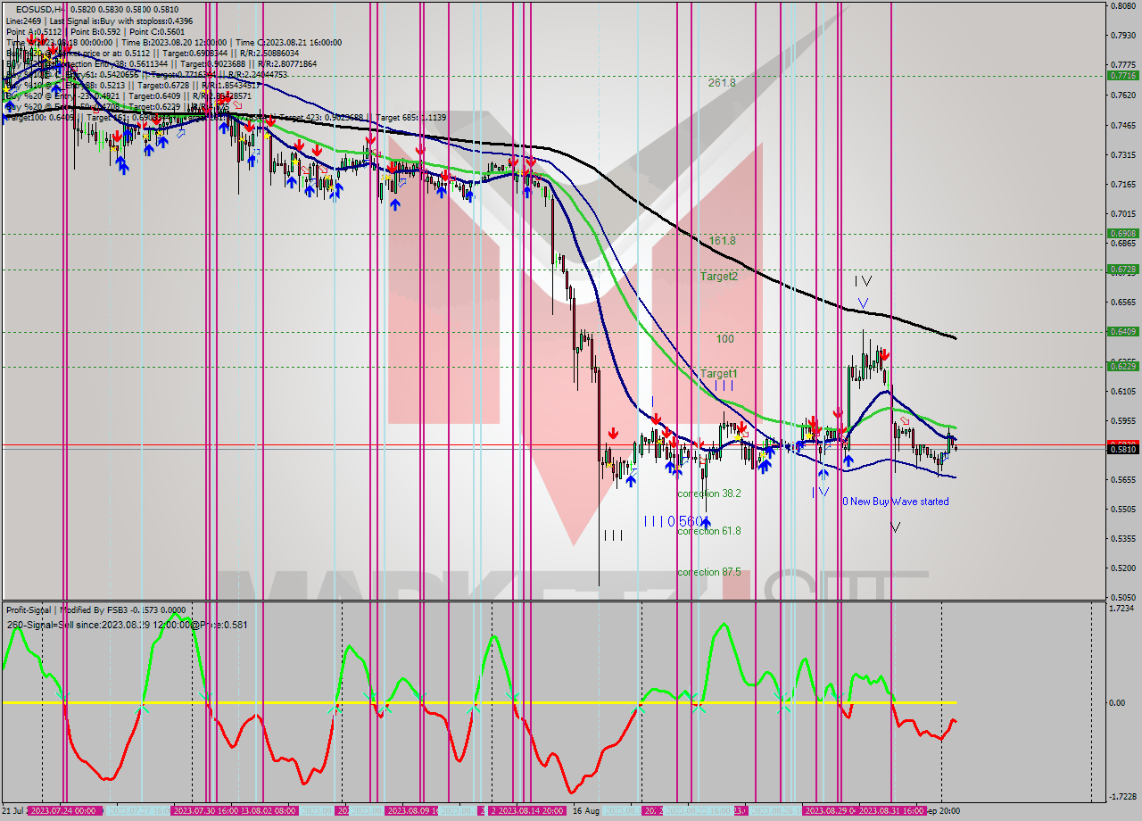 EOSUSD MultiTimeframe analysis at date 2023.08.31 08:00