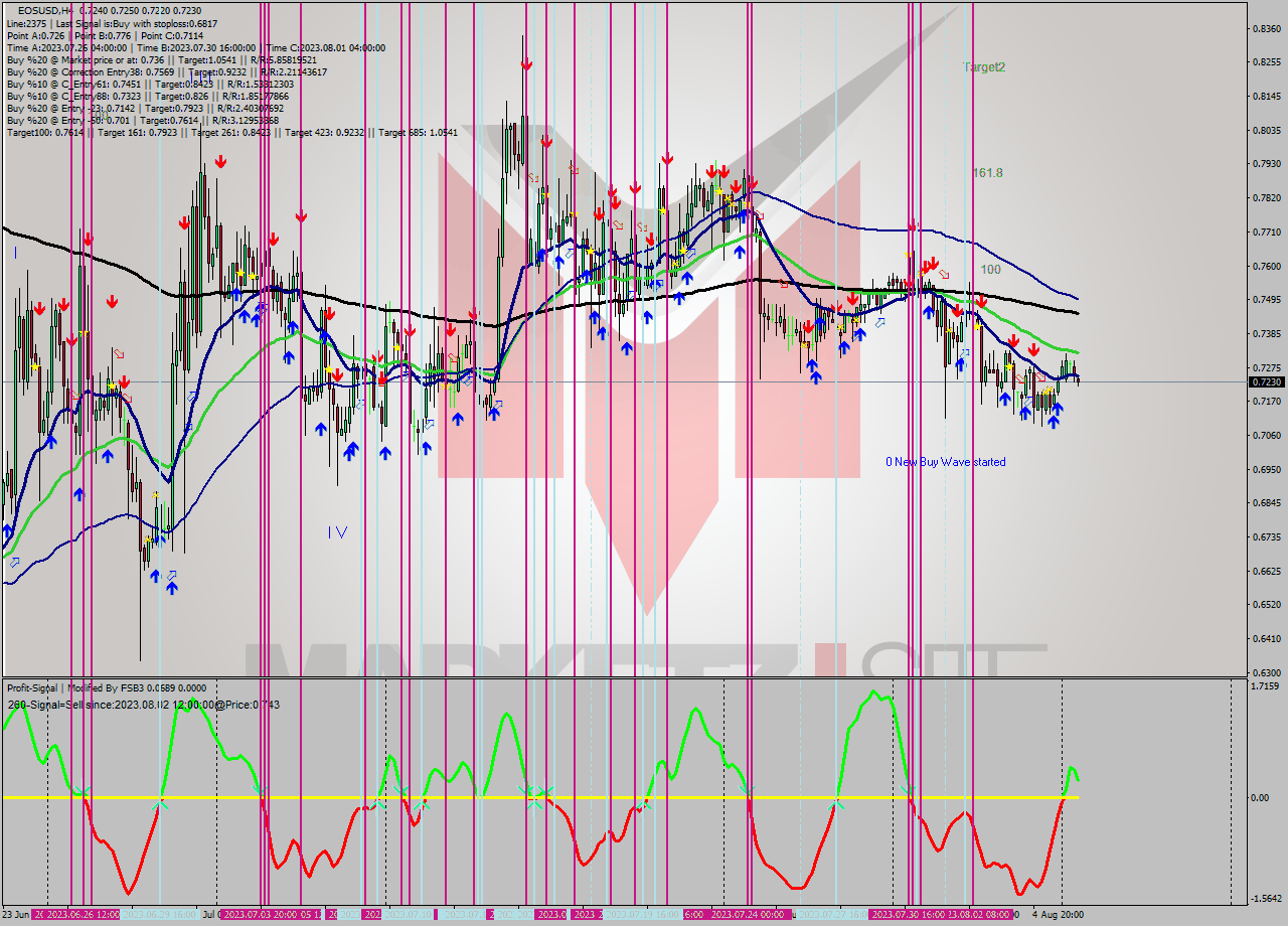 EOSUSD MultiTimeframe analysis at date 2023.08.03 17:41