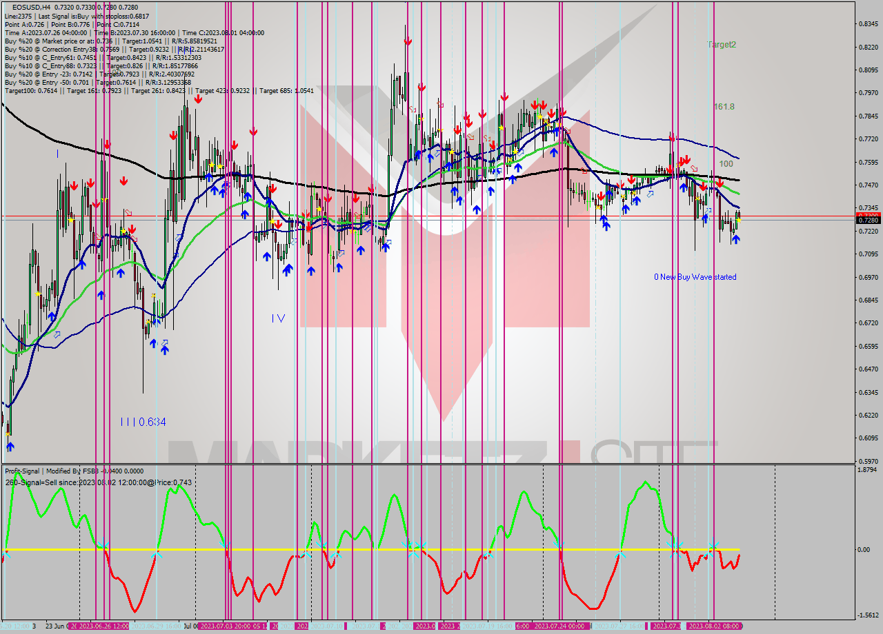 EOSUSD MultiTimeframe analysis at date 2023.08.03 20:56