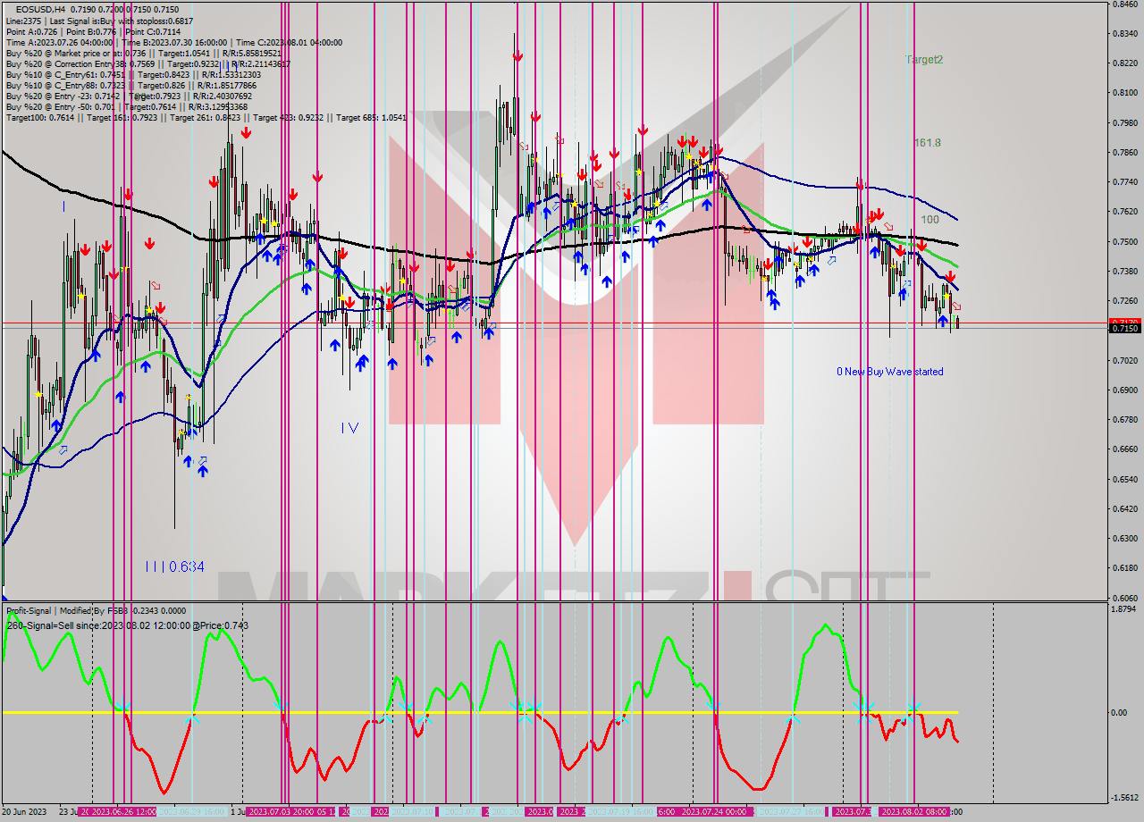 EOSUSD MultiTimeframe analysis at date 2023.08.04 09:48