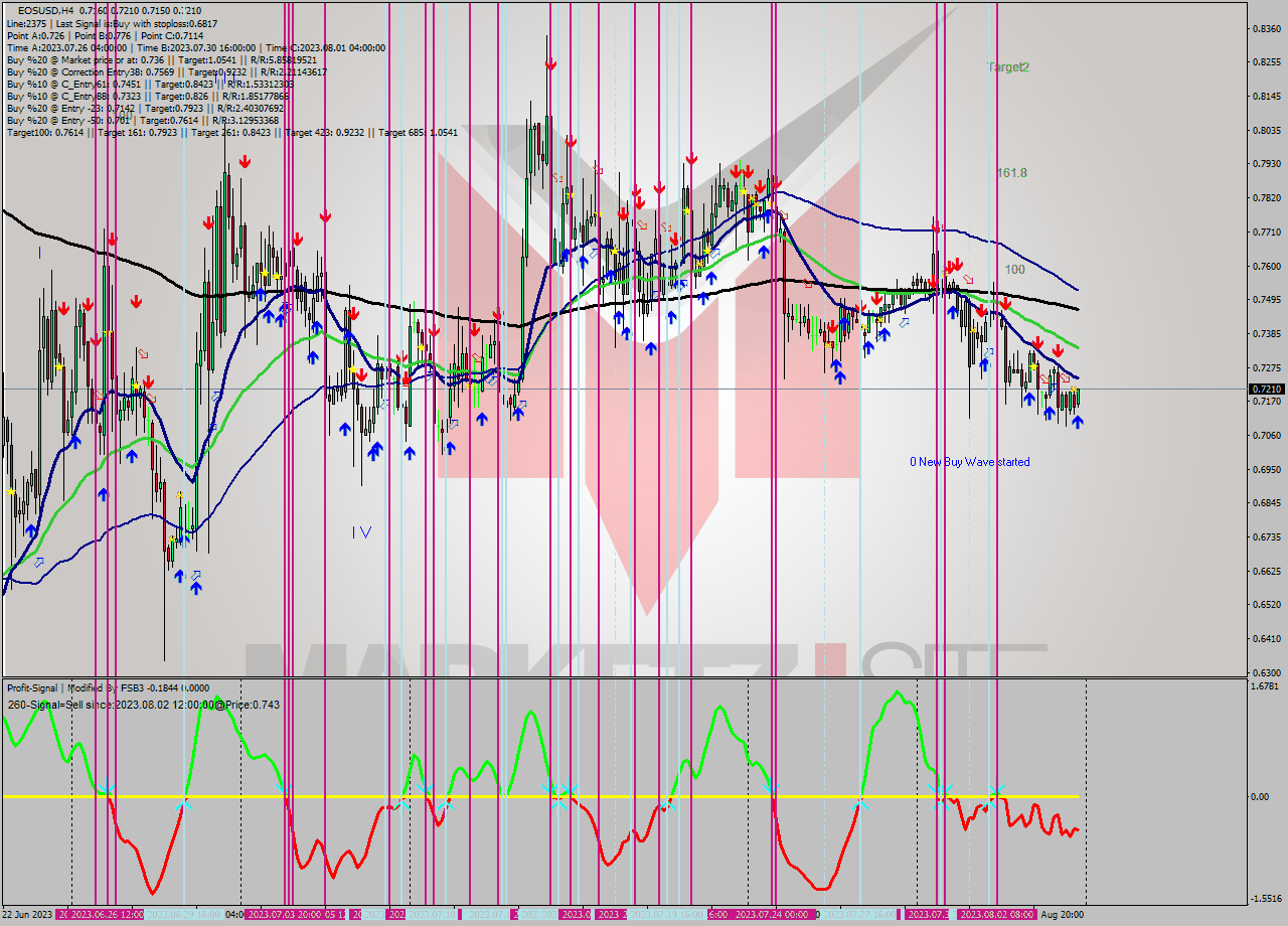 EOSUSD MultiTimeframe analysis at date 2023.08.05 17:55