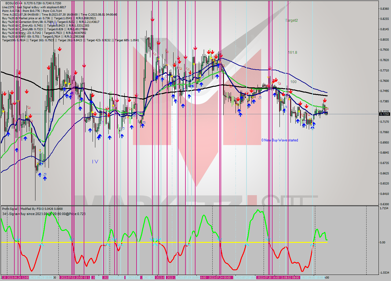 EOSUSD MultiTimeframe analysis at date 2023.08.07 16:20