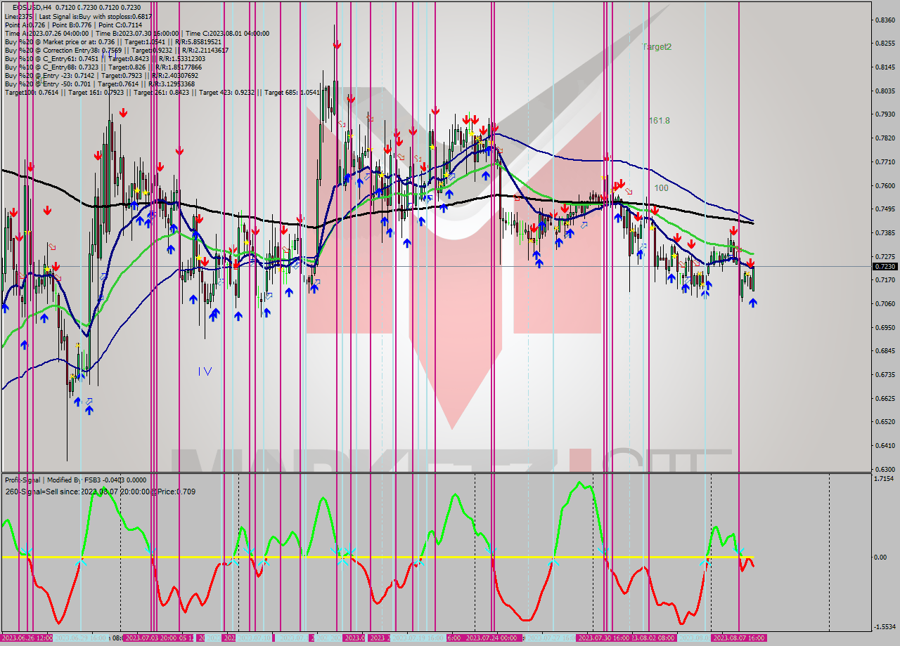 EOSUSD MultiTimeframe analysis at date 2023.08.08 15:44