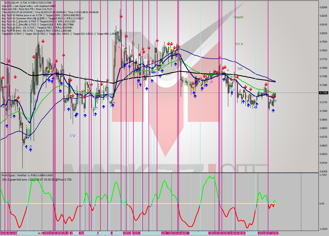 EOSUSD MultiTimeframe analysis at date 2023.08.08 21:15