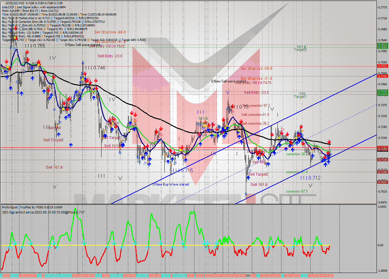 EOSUSD M30 Signal