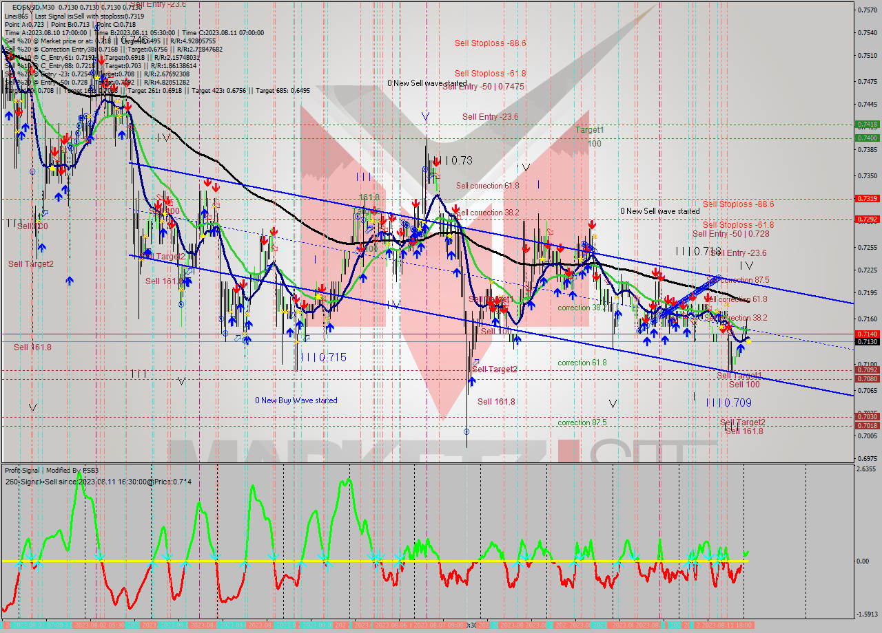 EOSUSD M30 Signal