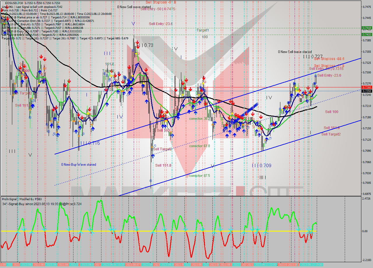 EOSUSD M30 Signal