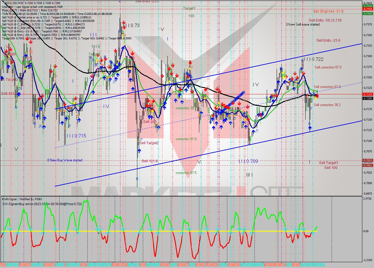 EOSUSD M30 Signal