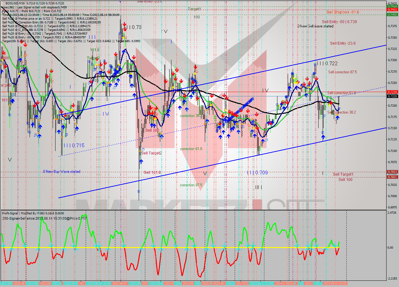 EOSUSD M30 Signal