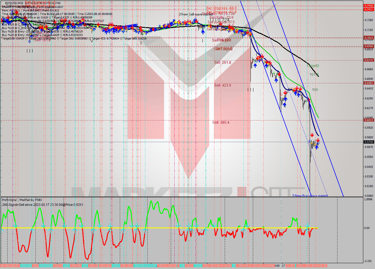 EOSUSD M30 Signal