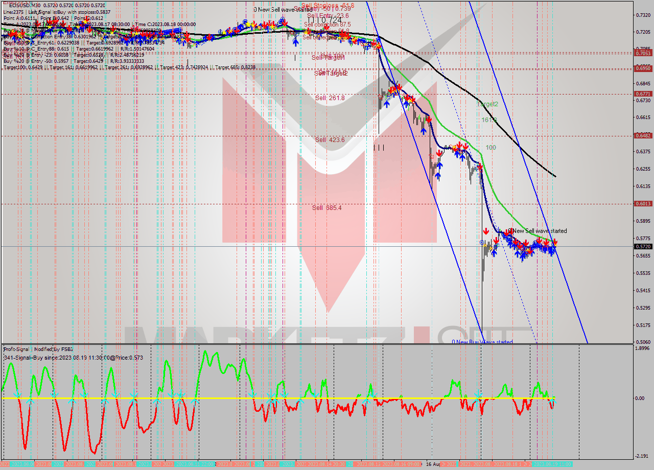 EOSUSD M30 Signal