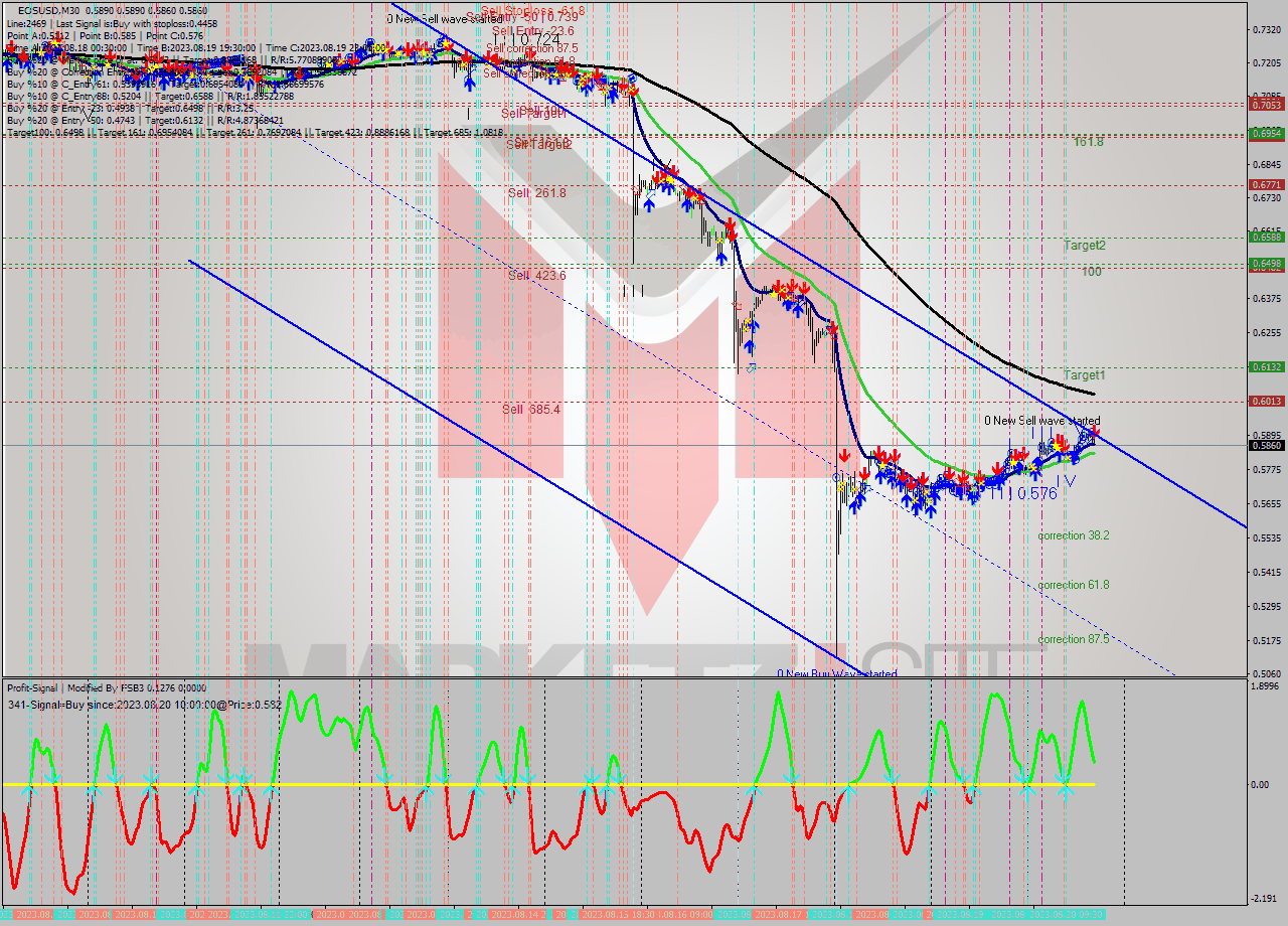 EOSUSD M30 Signal