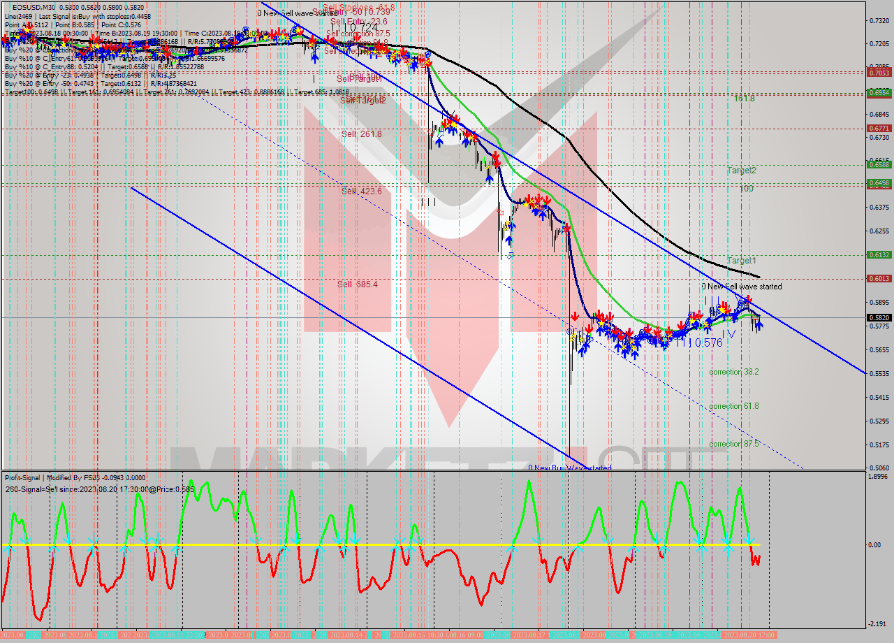 EOSUSD M30 Signal