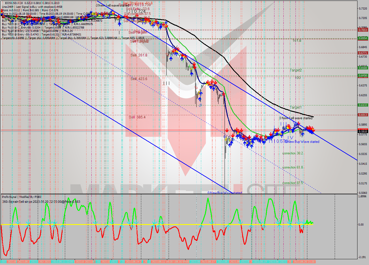 EOSUSD M30 Signal