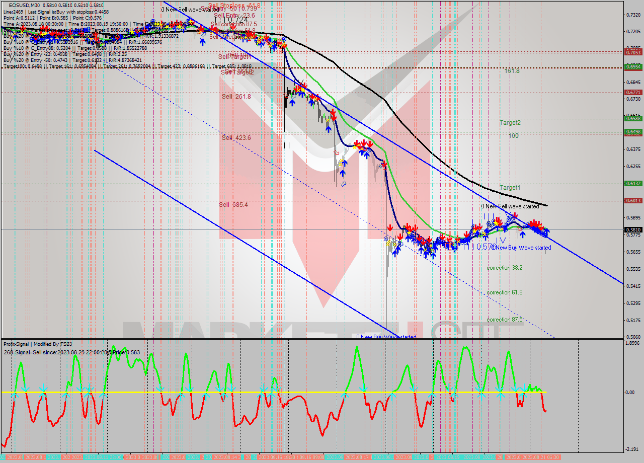 EOSUSD M30 Signal